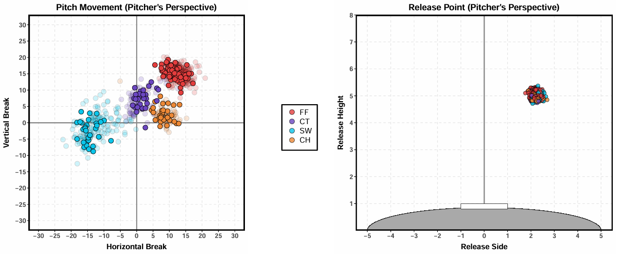 2024 Arsenal Summary - Pitch Movement & Release Point